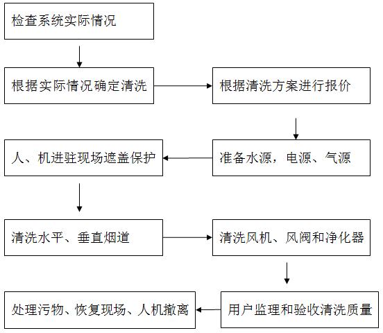 清洗流程